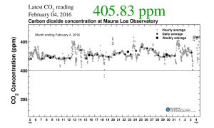 Níveis de CO2 em Fevereiro atingiram 405.83 ppm