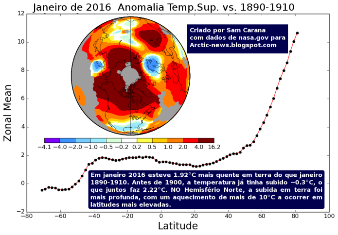 Comparação da temperatura em terra para janeiro de 2016 com a média de 1890-1910