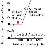 Energia na fusão do gelo e aquecimento da água