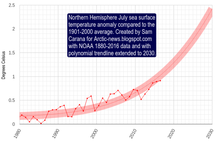 Anomalia da temperatura de superficie do mar- 1980-2016