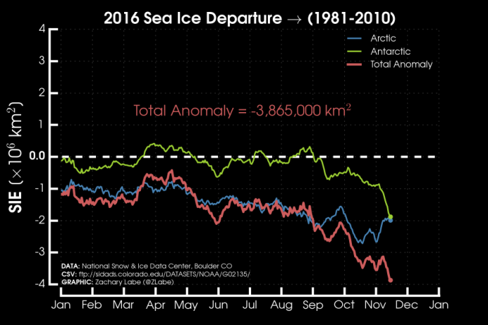 Anomalia da extensão gelo do mar Ártico, Antártida e Global 2016