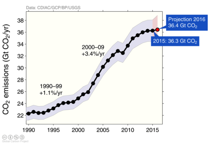 Crescimento das Emissões Globais de Dióxido de Carbono