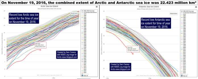 Gelo marinho global, Ártico e Antártida combinados